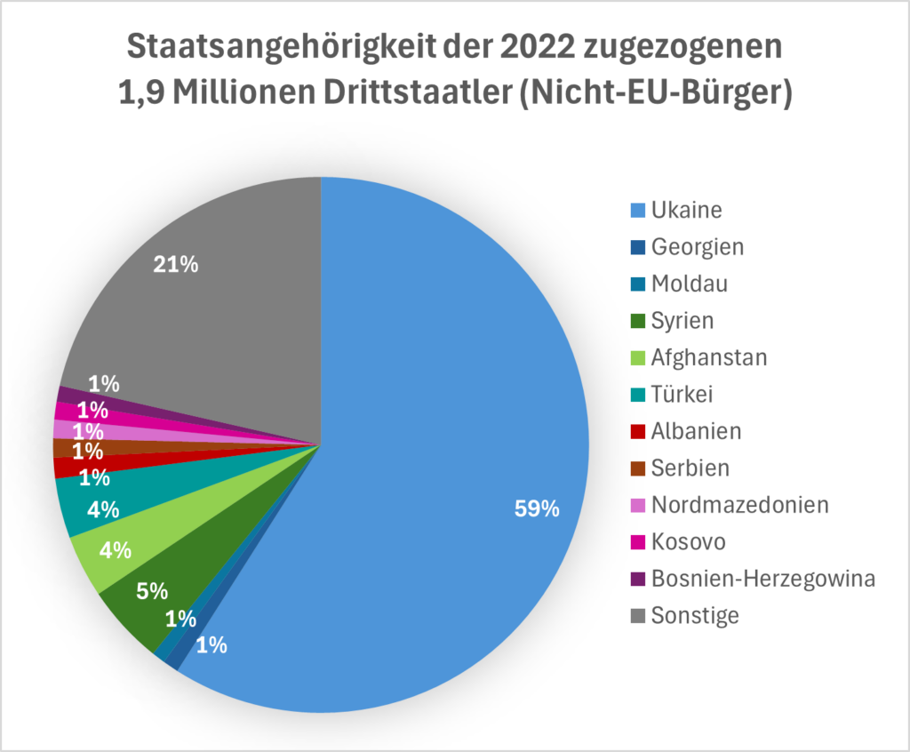 Herkunftsländer Migranten 2022